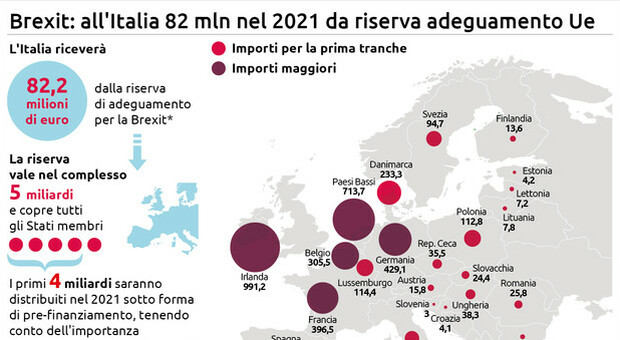 Per Italia 82 mln da riserva adeguamento Brexit nel 2021