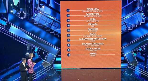 Sanremo 2021, la classifica generale della quarta puntata: ecco le prime dieci posizioni