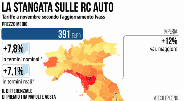 Assicurazioni auto, aumenti del 7,8% (prezzo medio di 391 euro). Napoli e Prato città più care