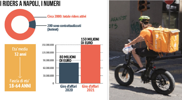 Riders “fantasma”: a Napoli sono 2mila ma solo uno su dieci ha contratto e tutele