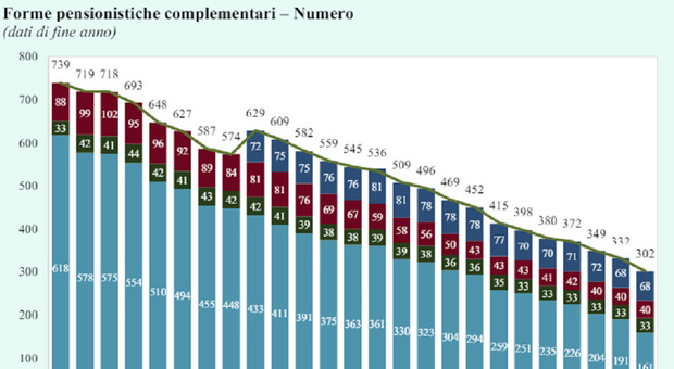 immagine Fondi pensione, gli iscritti sfiorano quota 10 milioni. Rendimenti e rivalutazione Tfr: ecco i numeri