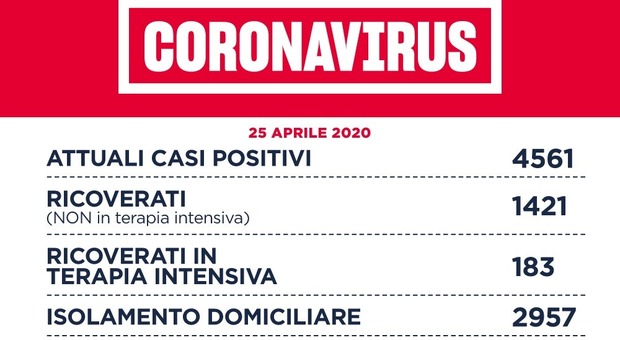 Coronavirus, a Roma 28 nuovi contagi ma nessun decesso. Lazio, 92 casi, 3 morti e 20 guariti