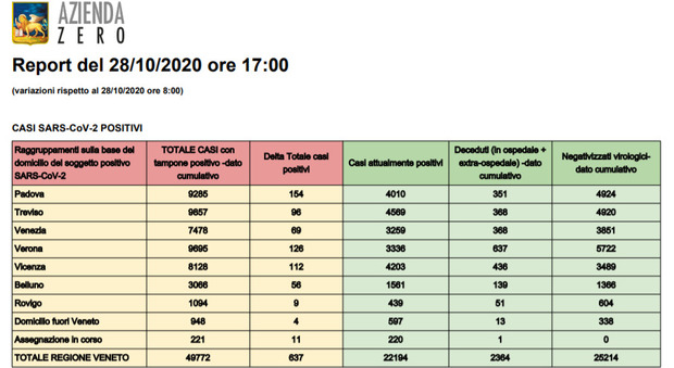 Coronavirus Veneto, i casi verso quota 50mila (+2.192 in 24 ore) e 12 nuove vittime, 98 pazienti nelle "intensive" Bollettino