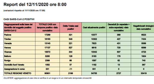 Coronavirus in Veneto, ci sono 2004 contagi in più rispetto a ieri sera, solo a Verona sono 525 Il bollettino