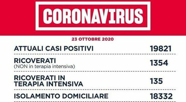 Coronavirus nel Lazio, 11 morti e 1.389 nuovi positivi con oltre 22mila tamponi