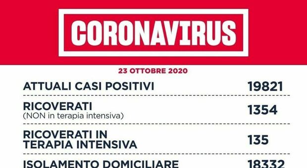 Covid Lazio, bollettino oggi 23 ottobre: 1.389 nuovi casi (605 a Roma), 11 morti.