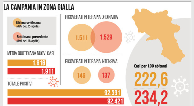Campania in zona gialla ma il numero dei contagi non scende: ecco qual è il rischio più grande