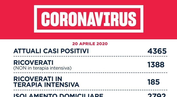Coronavirus, Roma, 23 nuovi contagi. Nel Lazio 60 positivi