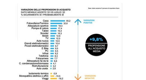 Consumi, per l'autunno gli italiani si rifugiano nella casa: +40% intenzioni d'acquisto