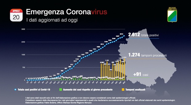 Coronavirus, in Abruzzo nuovo picco: 91 nuovi contagi e 5 vittime
