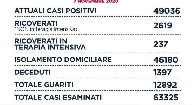 Covid Lazio, bollettino di oggi 7 novembre: 2.618 casi (1.170 a Roma) e 27 morti