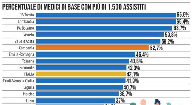 La tabella dei medici di base in Italia