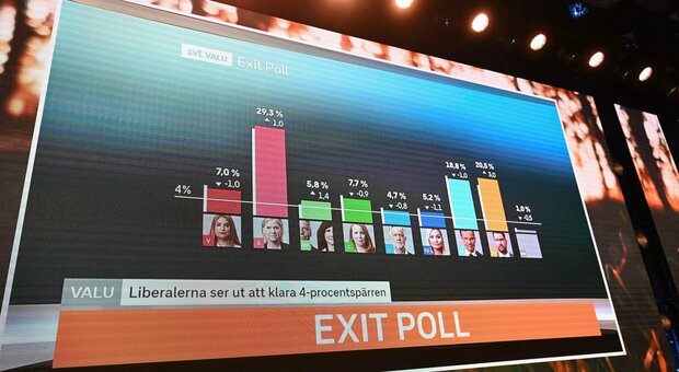 Svezia, gli exit poll: la sinistra è avanti ma è boom dell'estrema destra (oltre il 20%)