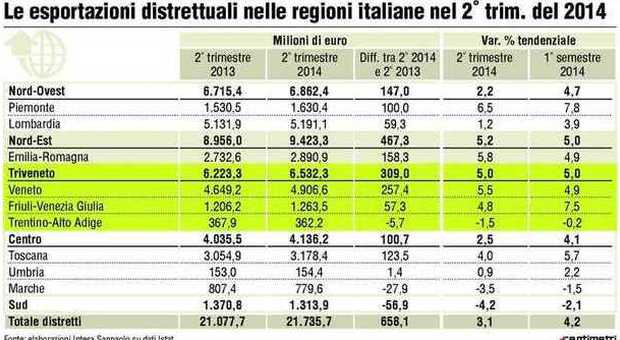L'export salva Veneto e Friuli: le vendite tornano a crescere