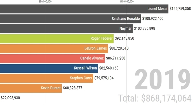 Ecco gli atleti più pagati degli ultimi 30 anni: il grafico di Forbes