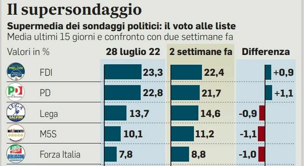 Sondaggi politici, FdI-Lega-Fi al 46,2%: centrosinistra in netto svantaggio. Pareggio lontano senza il campo largo