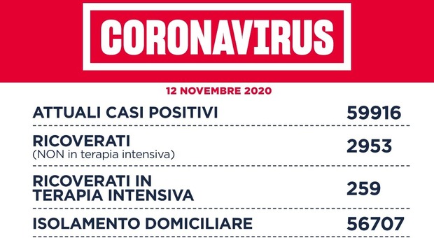 Covid Lazio, bollettino oggi 12 novembre 2020: 2.686 nuovi casi (1.239 a Roma), 49 morti. Rapporto positivi/tamponi rimane 9%