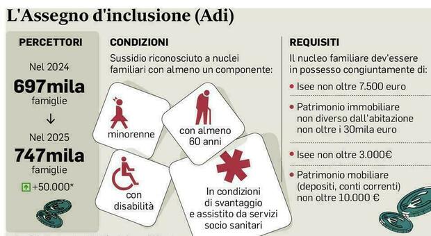Assegno di inclusione
