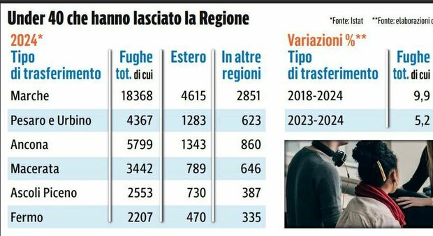 «Marche addio, non torneremo più»: il record (negativo) dei giovani in fuga