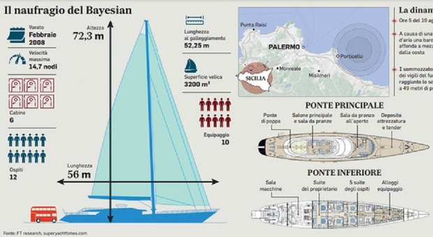 https://statics.cedscdn.it/photos/MED/2025/05/02/8810852_02103018_bayesian_porticello_oggi.jpg