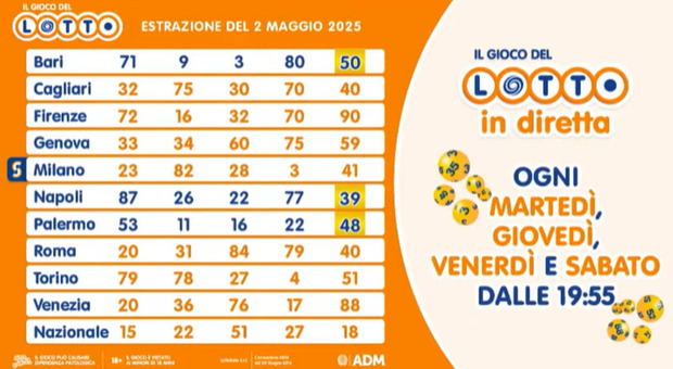 Estrazioni Lotto e Superenalotto di oggi, venerdì 2 maggio: tutti numeri vincenti e le quote