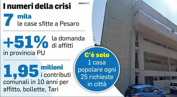 La casa che non c’è. Pesaro, è un vero e proprio boom di richieste per un tetto in affitto
