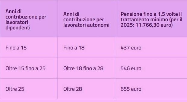 La tabella con i valori della quattordicesima