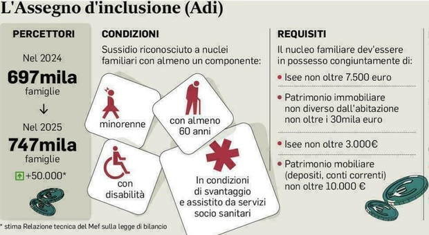 https://statics.cedscdn.it/photos/MED/2025/06/25/8919484_25175246_assegnoinclusione.jpg