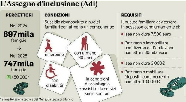 https://statics.cedscdn.it/photos/MED/2025/06/26/8921768_26185801_assegno_di_inclusione.jpg