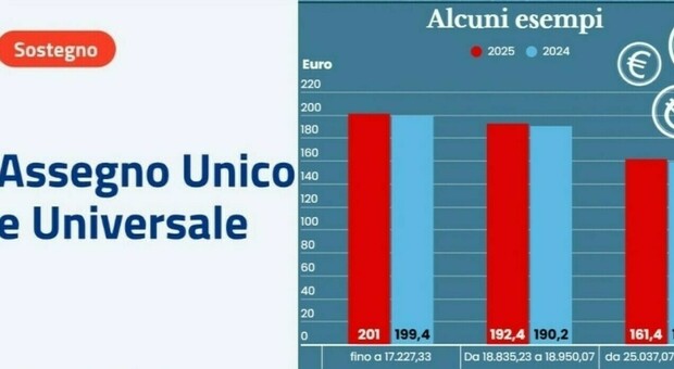 https://statics.cedscdn.it/photos/MED/2025/07/09/8946780_09162648_8899710_15102500_assegno_unico_pagamenti_giugno_aumenti_quando_calendario_date_ultime_notizie.jpg