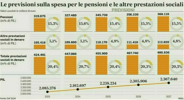 Una delle sedi dell'Inps a Roma