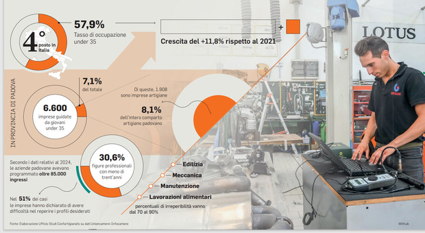 Assunzioni, cresce l'occupazione giovanile: Padova è quarta in Italia con un tasso del 58 per cento