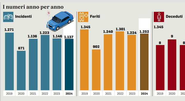 Incidenti, in 10 anni dimezzati i sinistri: «Investimenti sulle infrastrutture». Ecco le vie più pericolose