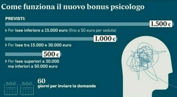 https://statics.cedscdn.it/photos/MED/2025/07/23/8973256_23110359_bonus_psicologo.jpg