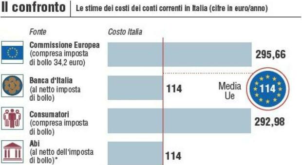 https://statics.cedscdn.it/photos/MED/2025/07/23/8973649_23161353_conti_correnti_cost.jpg