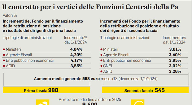 Stipendi statali, nuovo contratto con 558 euro in più in busta paga per oltre 6mila dirigenti