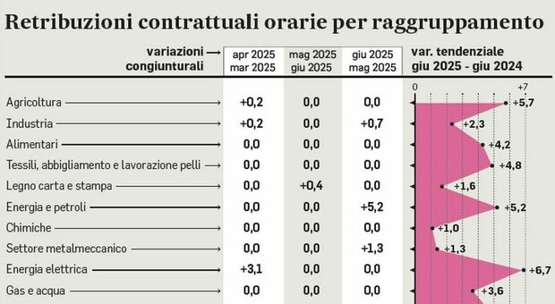 https://statics.cedscdn.it/photos/MED/2025/07/30/8987201_30222028_stipendi.jpg