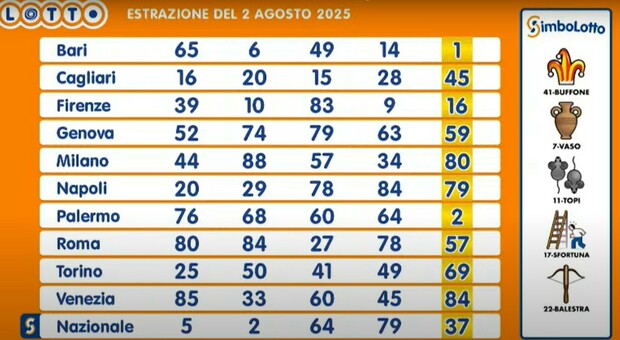 Estrazioni Lotto, Superenalotto e 10eLotto di oggi 2 agosto: tutti i numeri vincenti e le quote