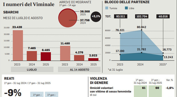 https://statics.cedscdn.it/photos/MED/2025/08/14/9013412_15001702_viminale_report.jpg