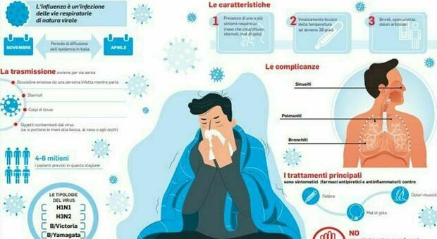 https://statics.cedscdn.it/photos/MED/2025/09/01/9042322_01125859_influenza.jpg