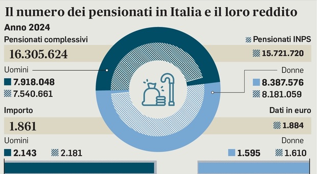 https://statics.cedscdn.it/photos/MED/2025/09/05/9050475_05143739_pensioni.jpg