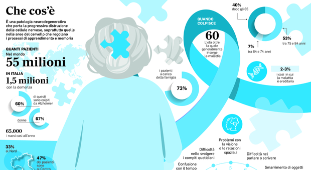 https://statics.cedscdn.it/photos/MED/2025/09/09/9057856_09155948_ms_grafico_alzheimer.jpg