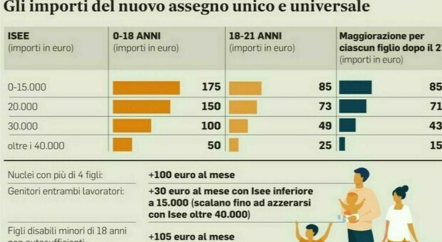 https://statics.cedscdn.it/photos/MED/2025/09/12/9063644_12075538_assegno_unico_settembre_quando_arriva_quanto_si_perde_.jpg