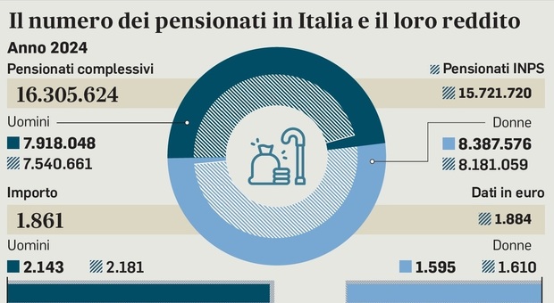 https://statics.cedscdn.it/photos/MED/2025/09/17/9073485_17164949_9069255_15165641_pensioni.jpg