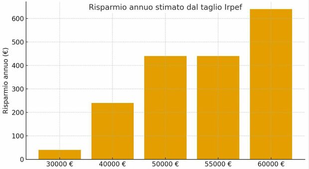 https://statics.cedscdn.it/photos/MED/2025/09/18/9075968_19093116_irpef.jpg