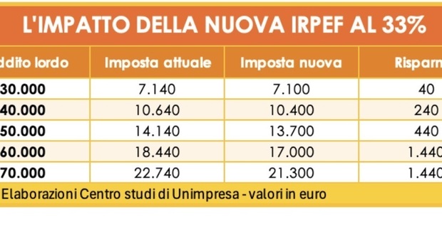 https://statics.cedscdn.it/photos/MED/2025/09/20/9079623_20193207_irpef1.jpg