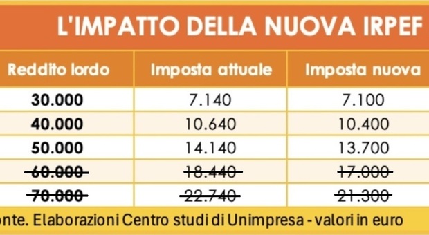 https://statics.cedscdn.it/photos/MED/2025/09/30/9098147_30084032_irpef.jpg