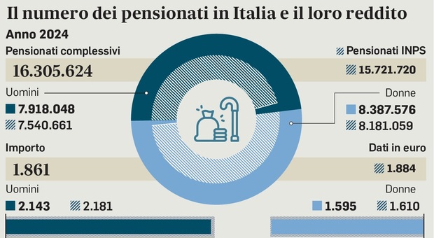 immagine Pensioni, come funziona il blocco dell'aumento dell'età