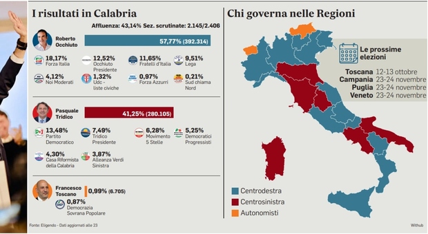 https://statics.cedscdn.it/photos/MED/2025/10/06/9111035_07082725_regionali_calabria.jpg