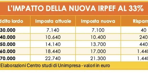 https://statics.cedscdn.it/photos/MED/2025/10/13/9125024_9079623_20193207_irpef1.jpg